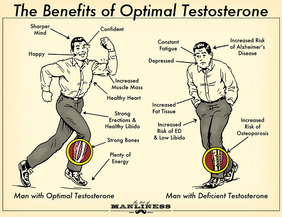 lợi ích của việc sử dụng Testosterone và không sử dụng