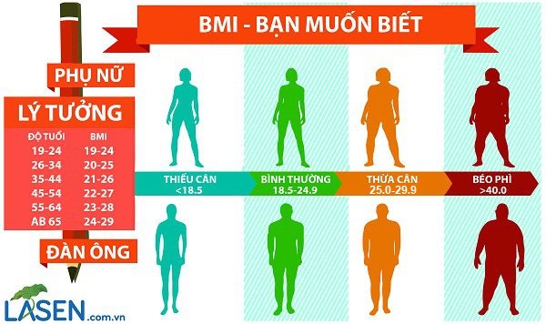 Chỉ số BMI 